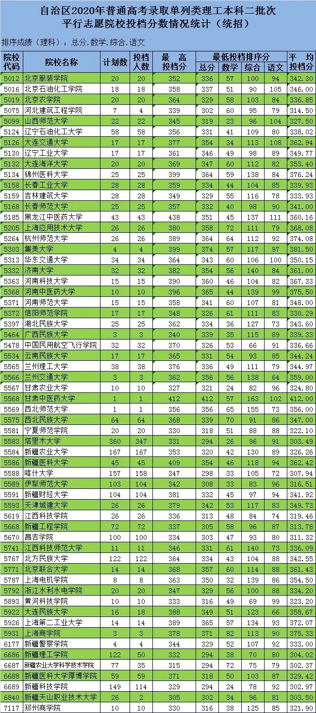干货全国二本大学在各地录取分数线汇总来得及考得上你可以