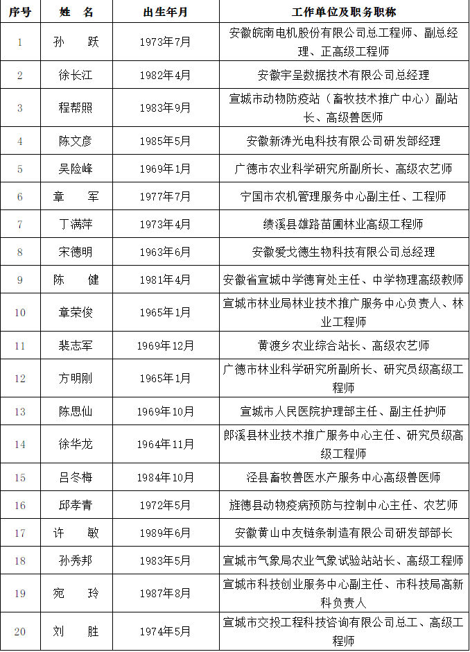 "最美工作者"候选人名单,有你认识的吗?_宣城市