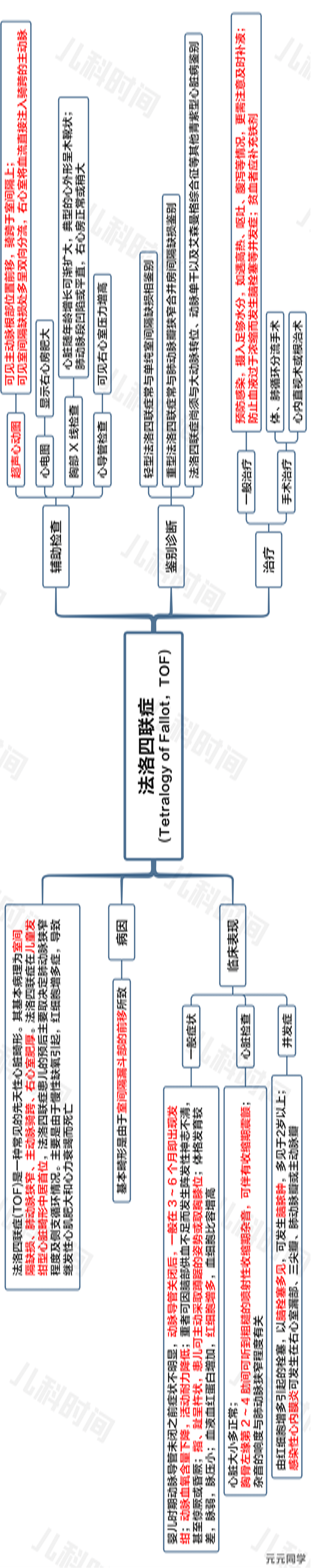 「思维导图」之法洛四联症