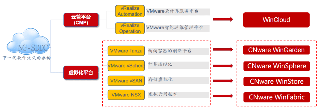 信创虚拟化领航者丨云宏全栈式解决方案助力金融数字化转型_cnware