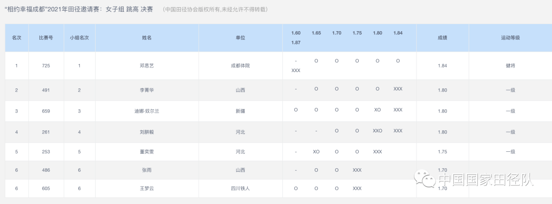 相约幸福成都2021年田径邀请赛收官日成绩一览