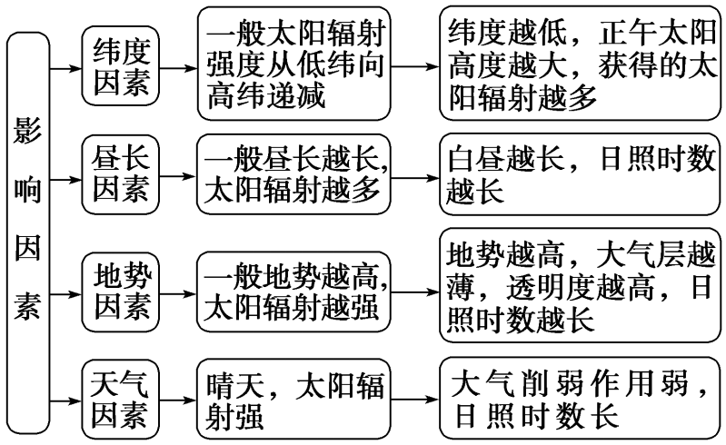 影响太阳辐射强弱的因素