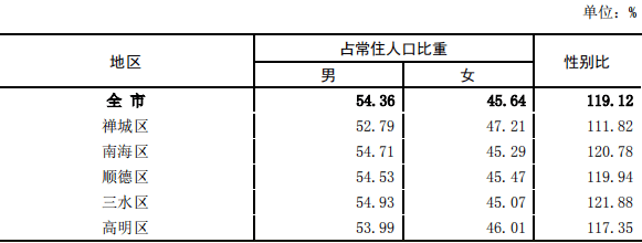 5月18日,佛山市统计局,佛山市第七次全国人口普查领导小组办公室发布