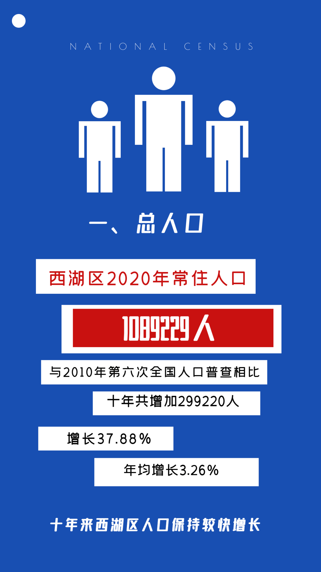 西湖区2020年第七次全国人口普查主要数据公报