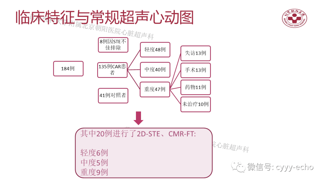 斑点追踪超声心动图评价无症状慢性主动脉瓣反流患者左心室重构及其