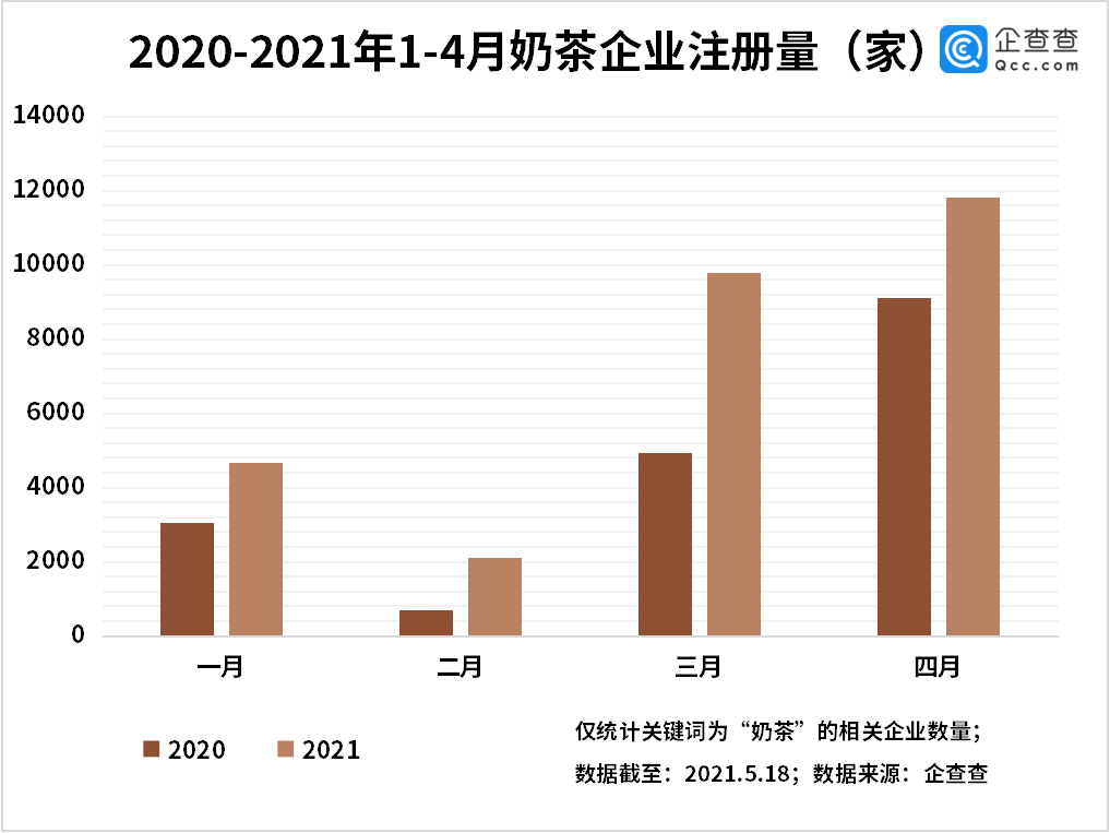 九成奶茶店亏损背后今年前4月我国奶茶相关企业新增284万家