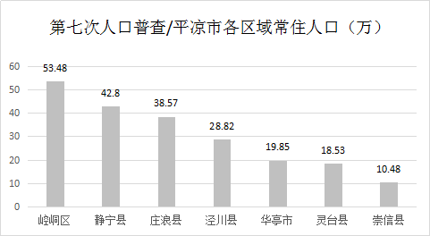 天水最新人口数据公布全省排名