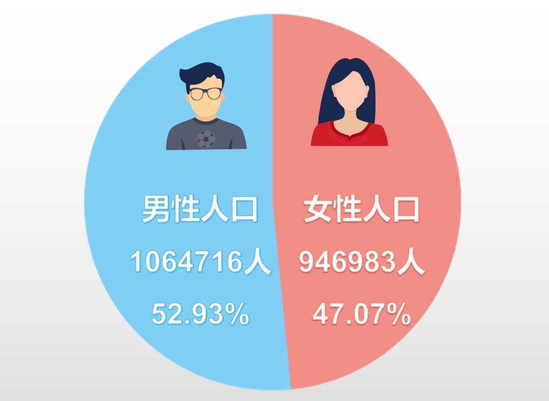 关注萧山常住人口2011699人男女比例是