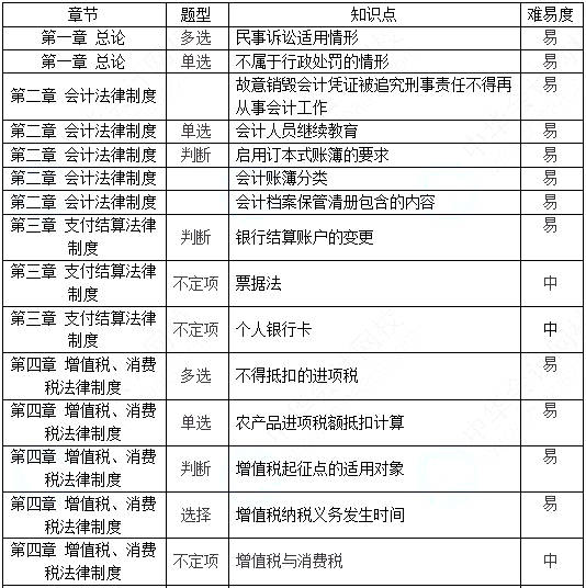 下面老师就来为大家分析有关2021年5月15日初级会计职称《经济法基础