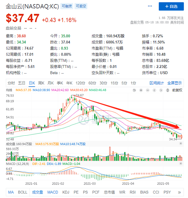 金山云股价有所下下跌,这或许也是出于前文分析的几点原因.