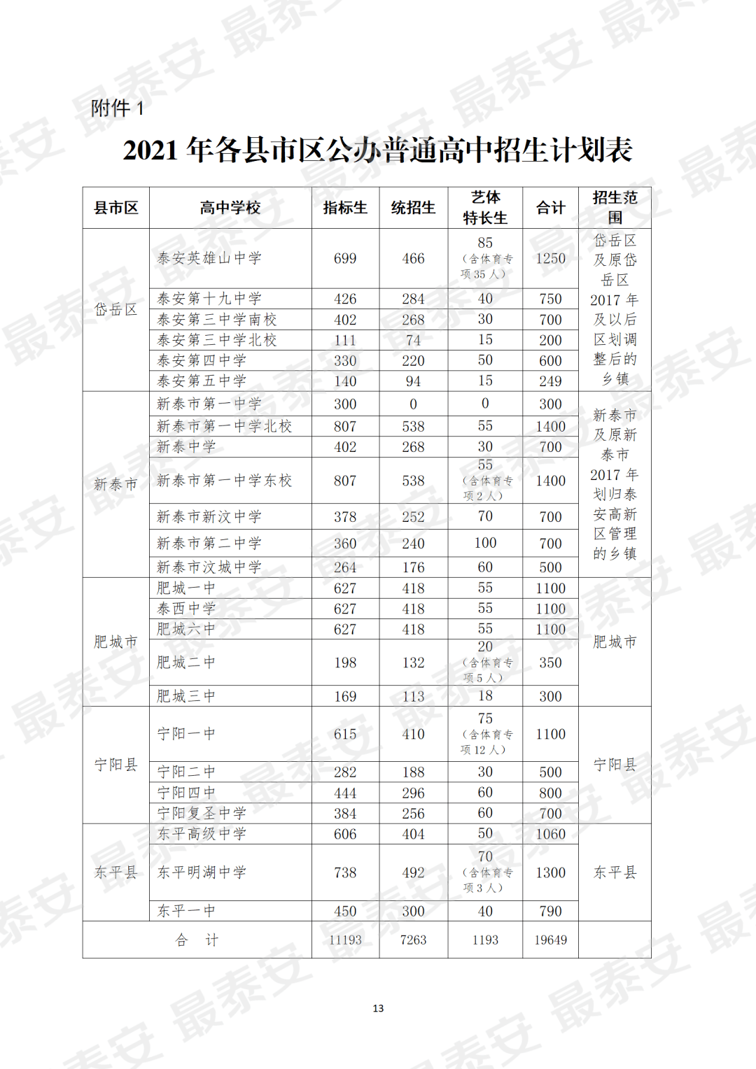 重磅2021年泰安中考招生政策发布附各公办民办高中招生计划表