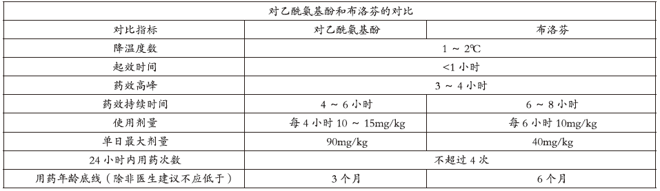 对乙酰氨基酚和布洛芬对比