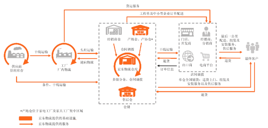 中泰证券以京东物流为切入点探讨中美两国经济地理与电商产业链