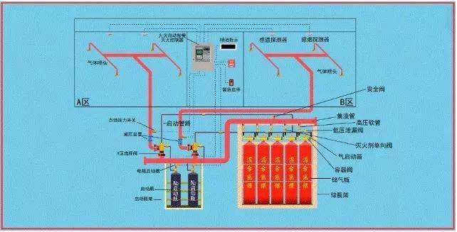 (三)惰性气体灭火系统