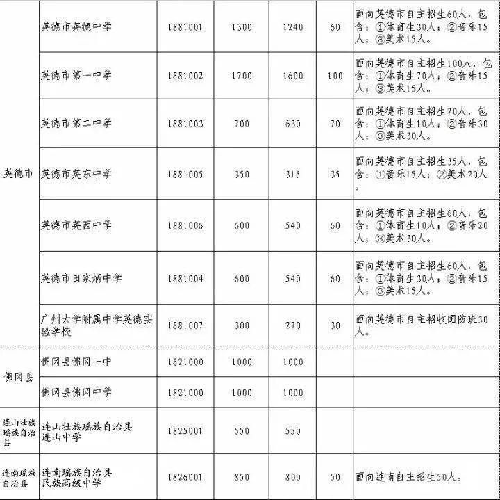 2021年清远市普通高中学校招生计划出炉