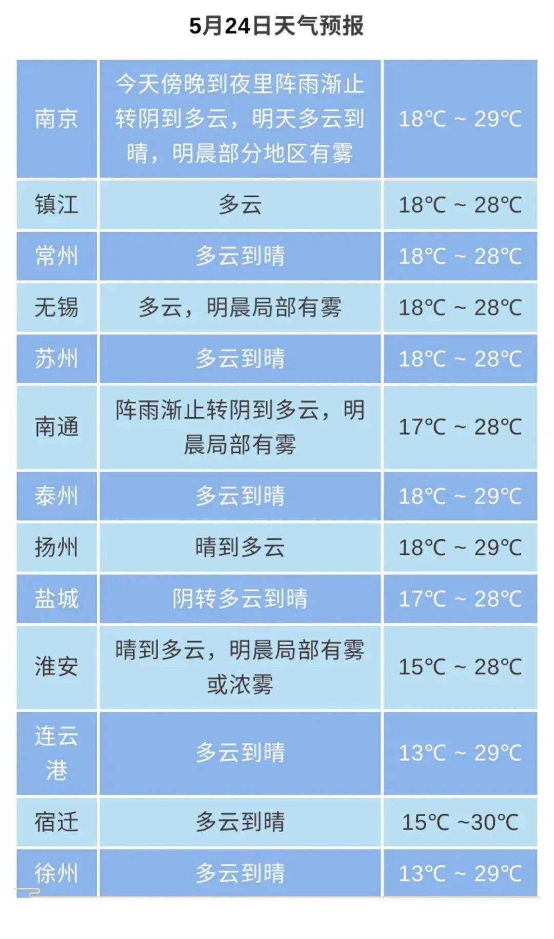 马上直冲30度海安接下来的天气