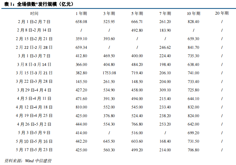【中信建投 固收】收益率还有下行空间——利率债周报