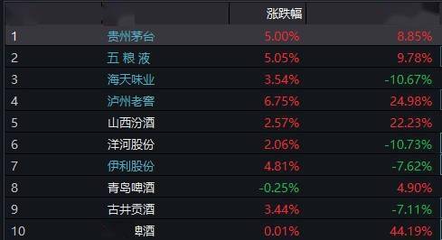 食品etf(515710)第一大权重股贵州茅台大涨5,第二大权重股五粮液跟涨