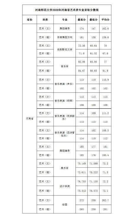 河南师范大学 2020年艺术类专业录取情况
