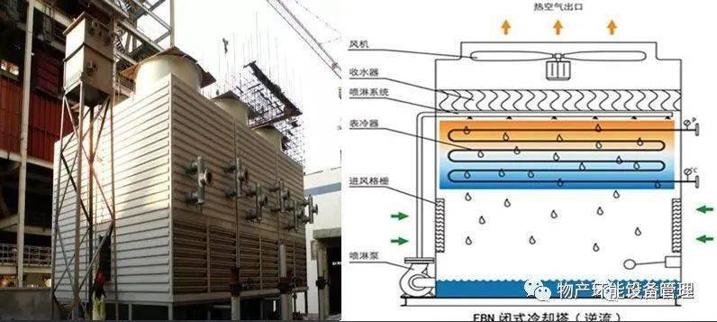 冷却塔形式:闭式冷却塔