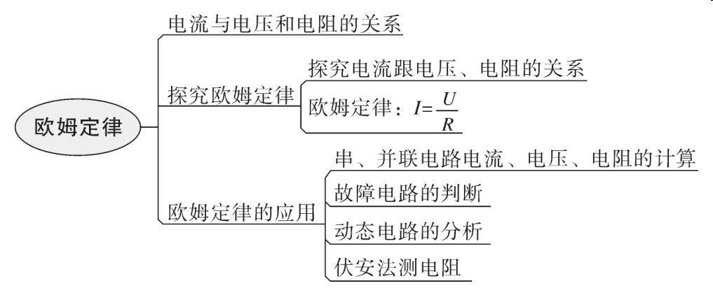 中考必备!初中物理最全思维导图