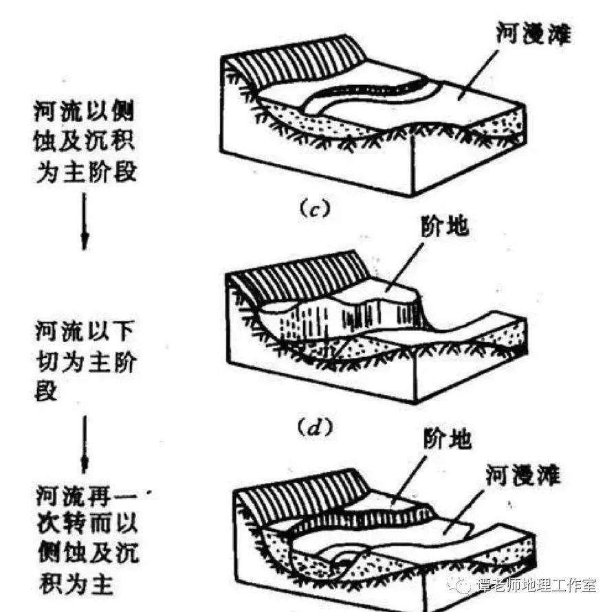 ①在地壳相对稳定期间,河流以侧蚀和堆积为主,此时塑造出河漫滩;谭