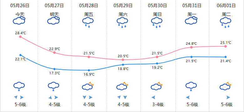 平阳未来几天天气预报