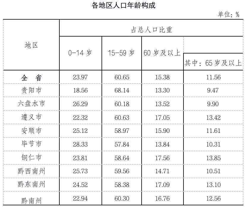 贵州常住人口385621万人口最多的是遵义排第二