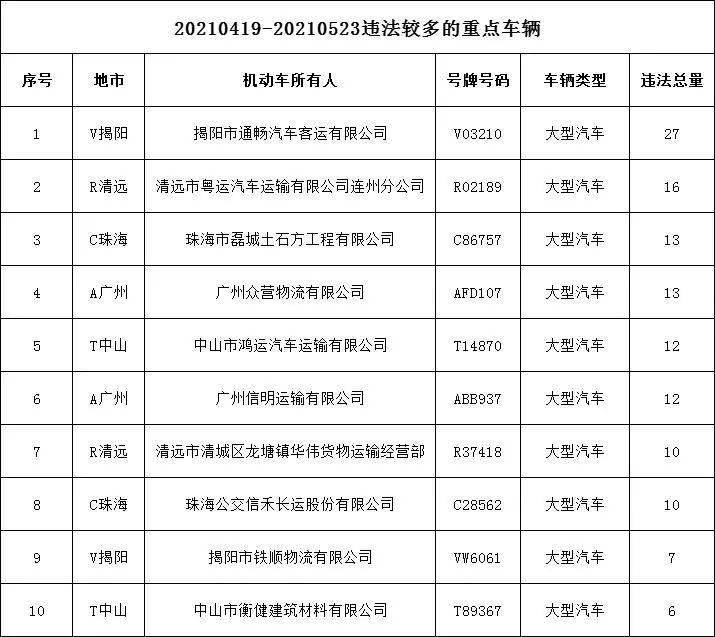 新增终生禁驾人员名单