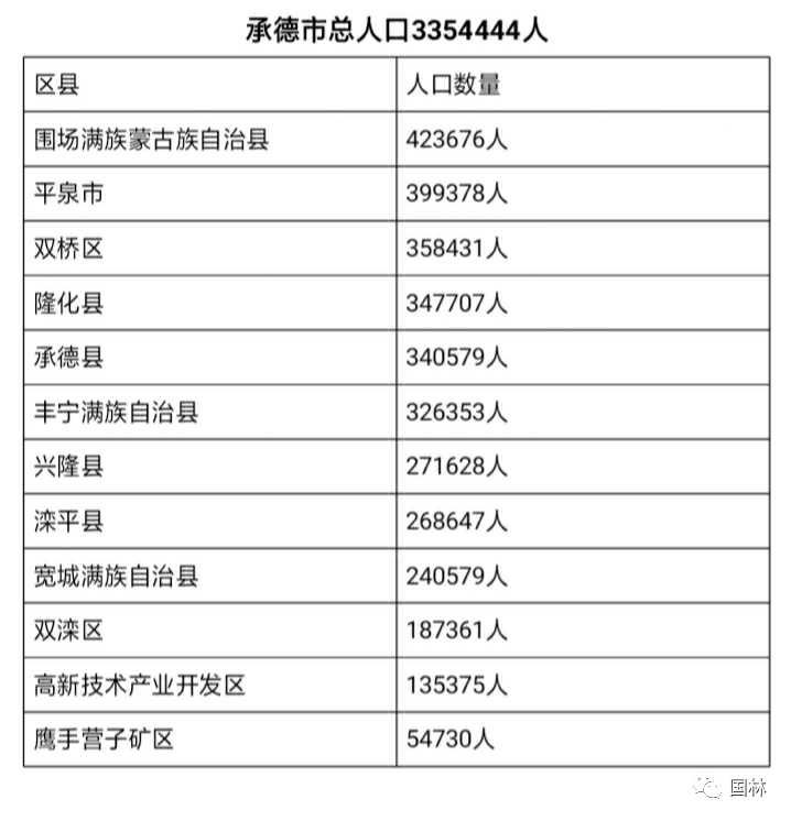最新消息咱滦平县总人口数量已出炉位列承德第八
