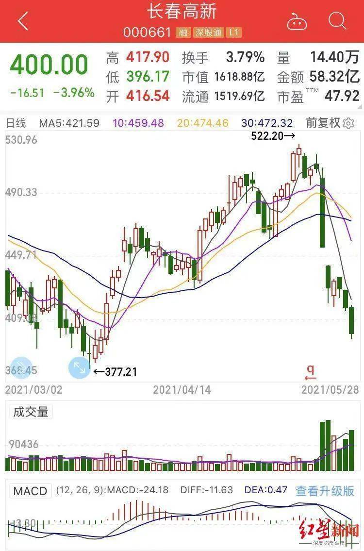 让大妈狂赚100倍的股票,突然不香了?_长春高新