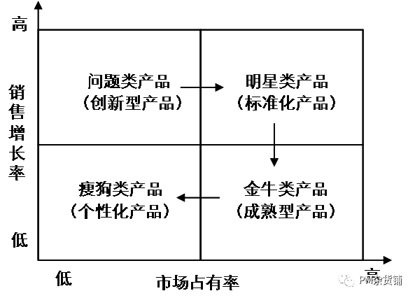 通过四象限既可以分析竞争对手的产品矩阵,也可以规划自身的产品矩阵