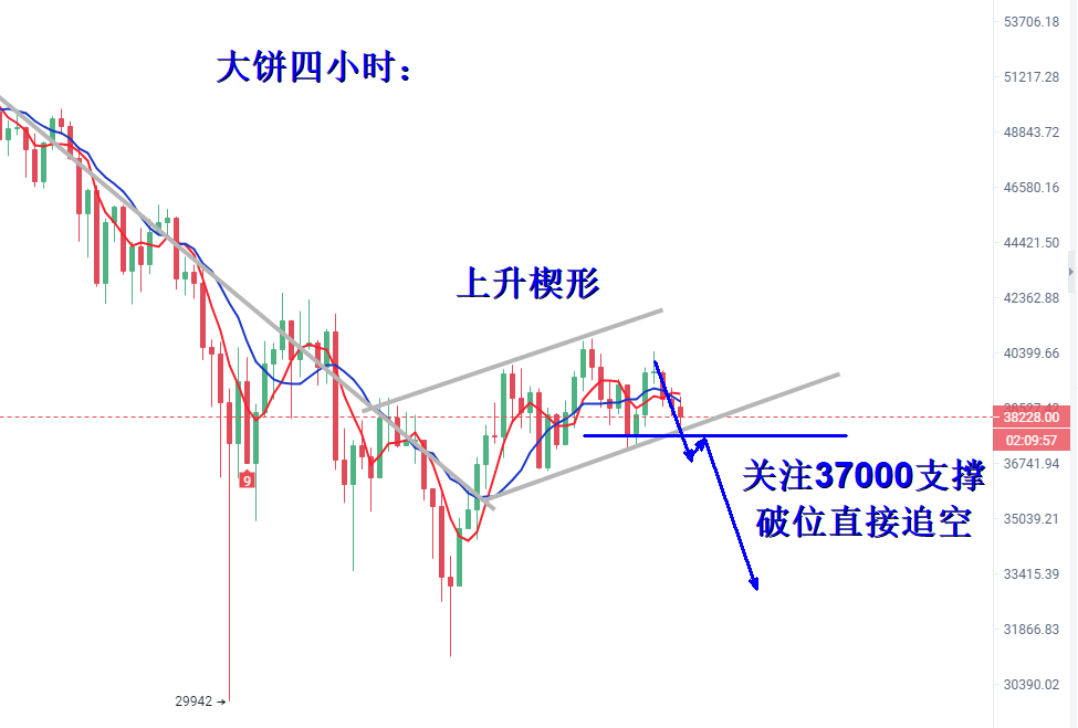 大饼楔形整理待下破,以太v型反转压制强