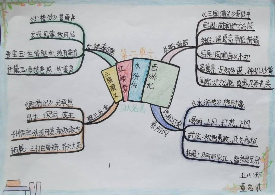 学生思维导图——数学