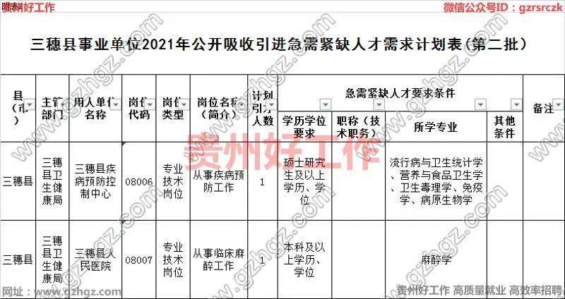 黔东南州三穗县事业单位2021年第二批引进2名高层次和急需紧缺人才