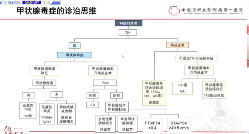 临床实践中,甲状腺毒症的诊断流程见图1.