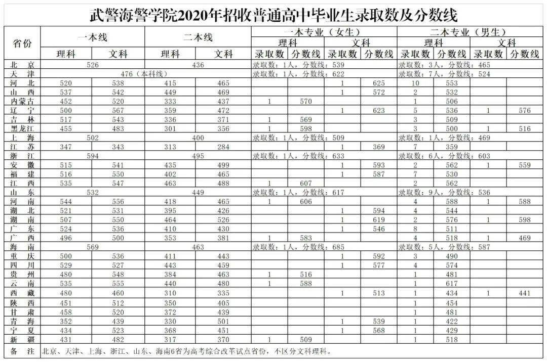 武警海警学院近两年在各省市区录取分数线