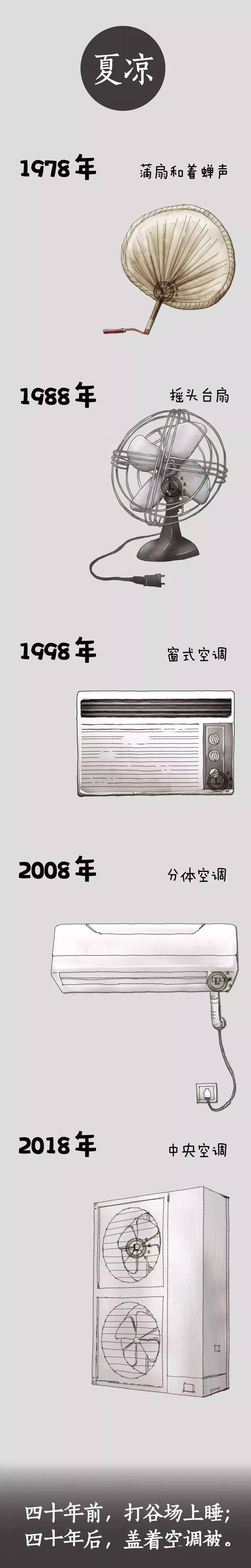 四十年来的生活用品