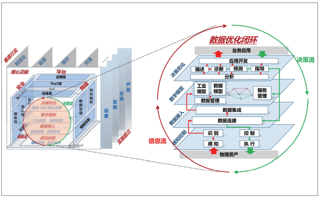 工业互联网的顶层设计与参考架构的探索和实践
