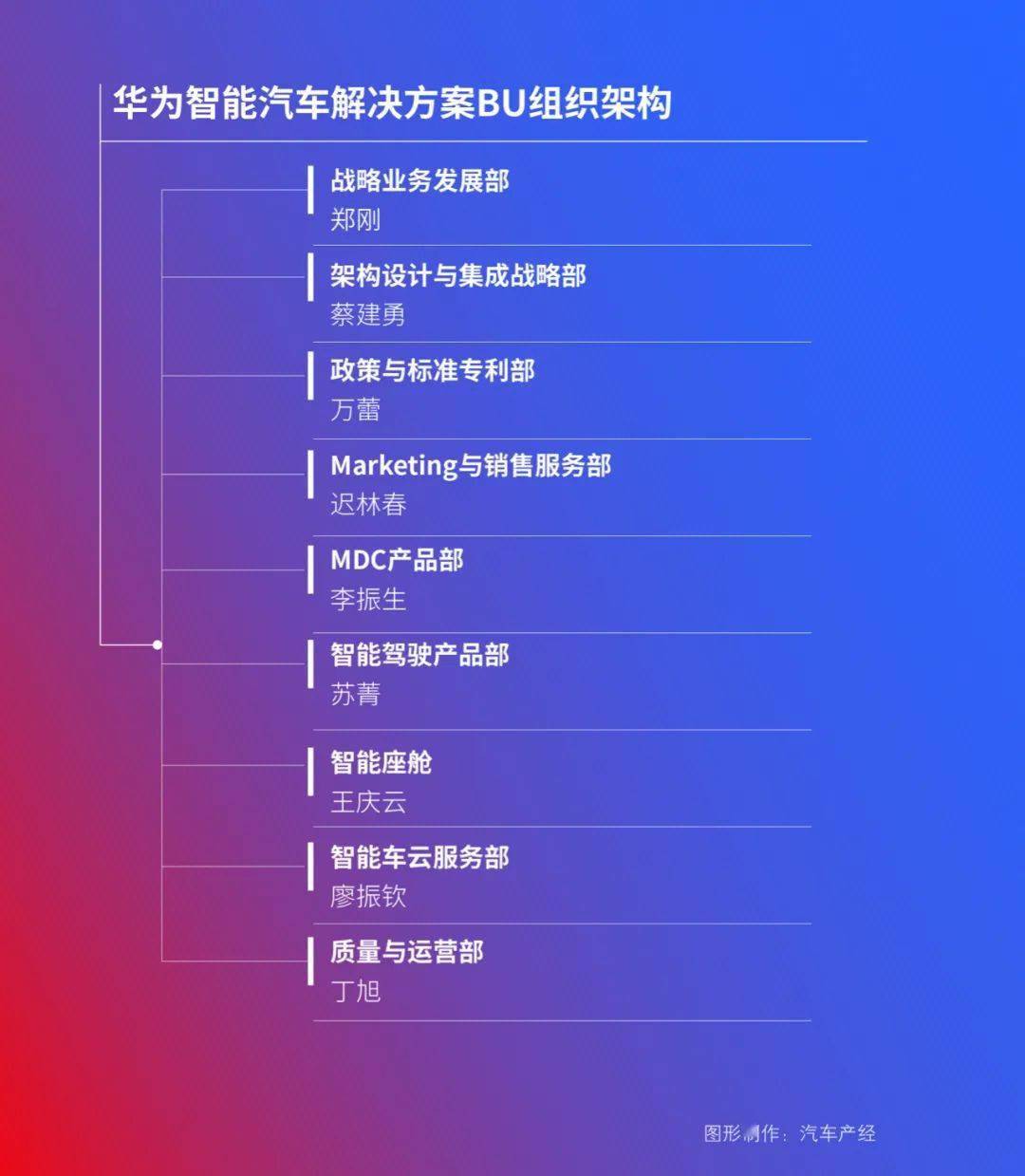 汽车解决方案bu成立以来,总裁王军就一直表示,华为不造车"如果零部件