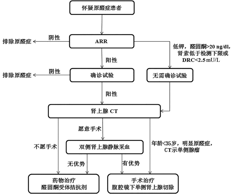 血钾,醛固酮以及 pra 或血浆肾素浓度,对6种结果(临床完全缓解,部分
