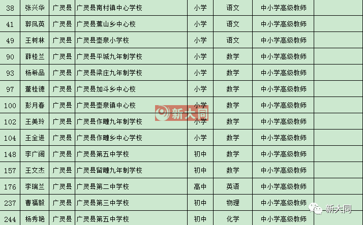 大同一中 二中 三中 实验小学 18校.高级教师公示