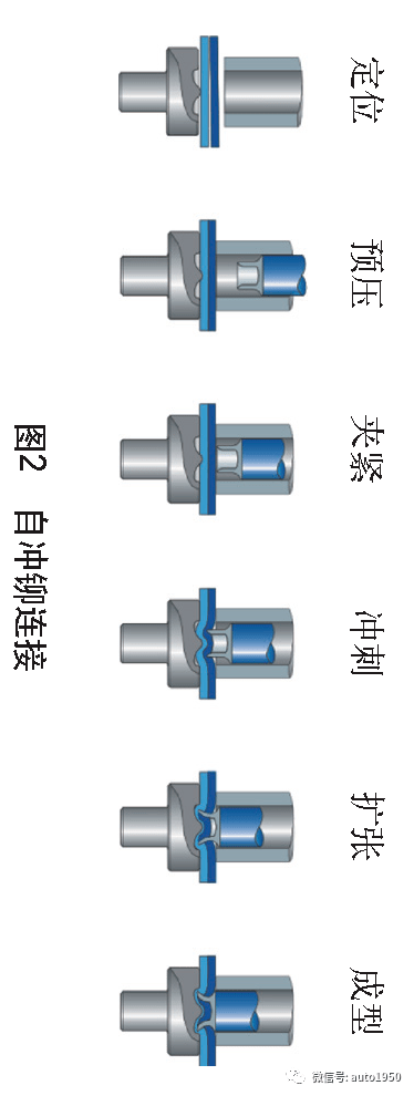 进行冲裁,最后铆钉与上(中)下层板材之间形成机械互锁结构的连接过程