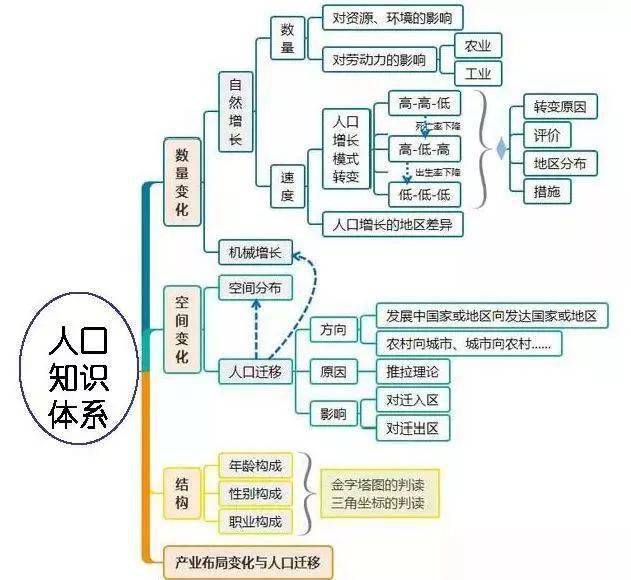 考点丨高中地理全套思维导图!