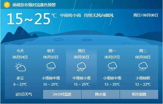 此外,从7天天气预报看,从今天开始曲靖就将迎来新一轮的降雨,最大