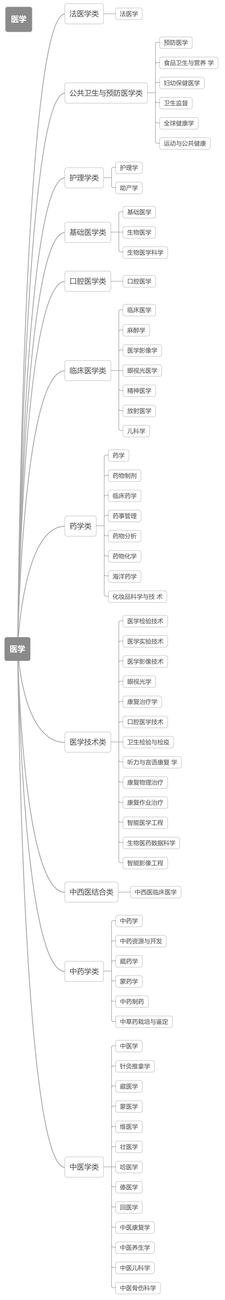 2021新高考:12张思维导图带你认清本科大学的专业!