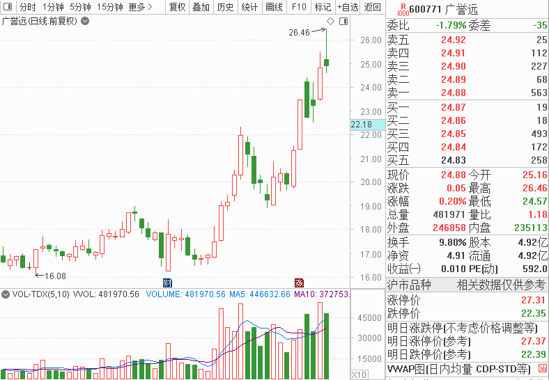 5月14日以来,金花股份涨幅13%,广誉远涨幅42%.