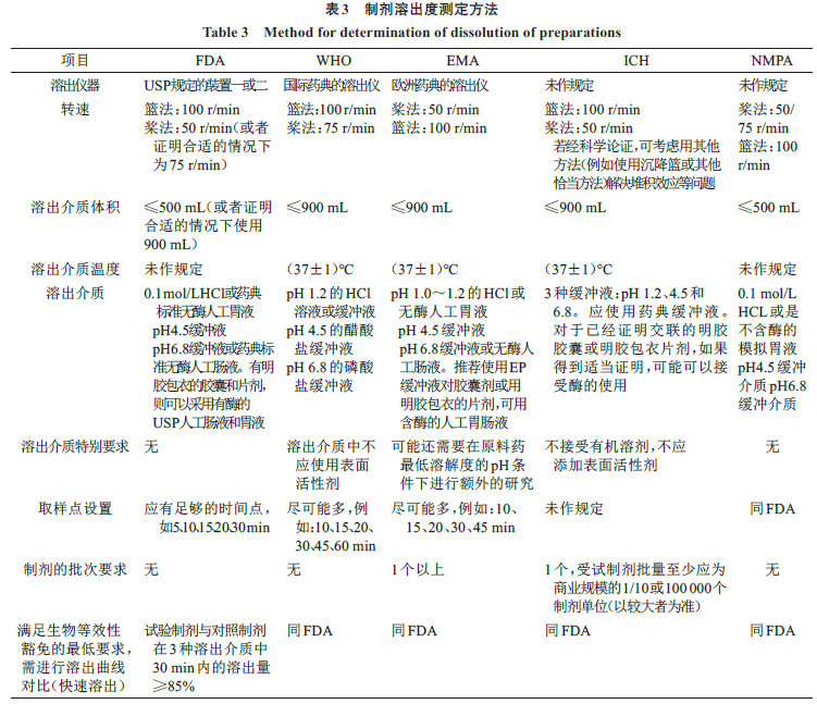 各国关于基于bcs分类的生物等效性豁免的新进展及差异性分析