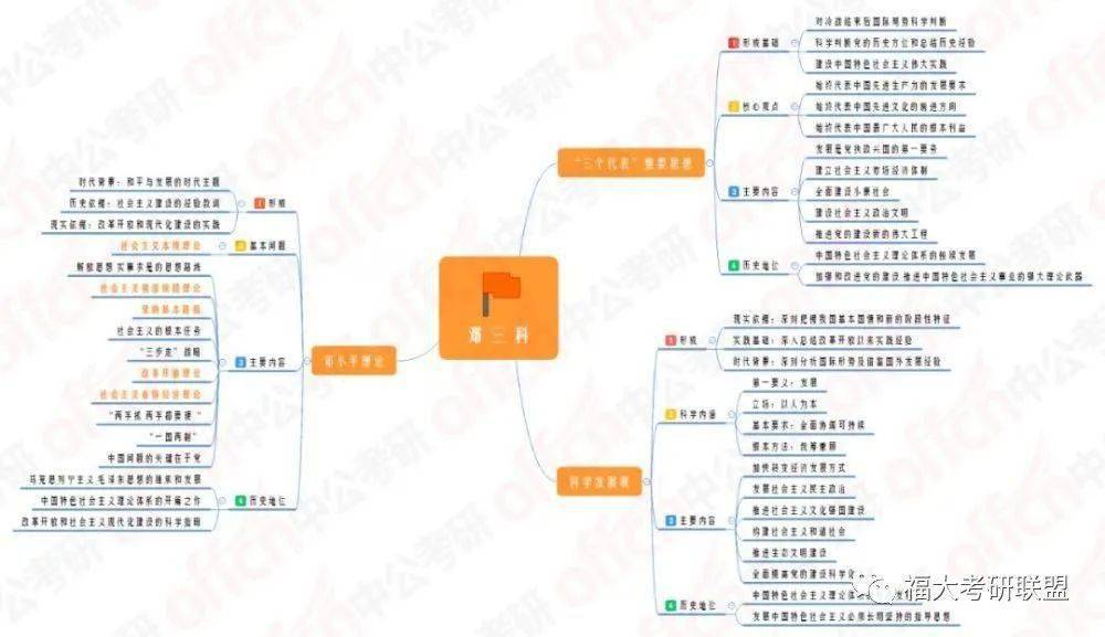 毛中特思维导图