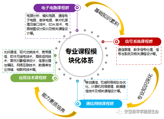 课程体系,构建"电子电路 信号系统 通信网络 应用技术"4个专业课程群